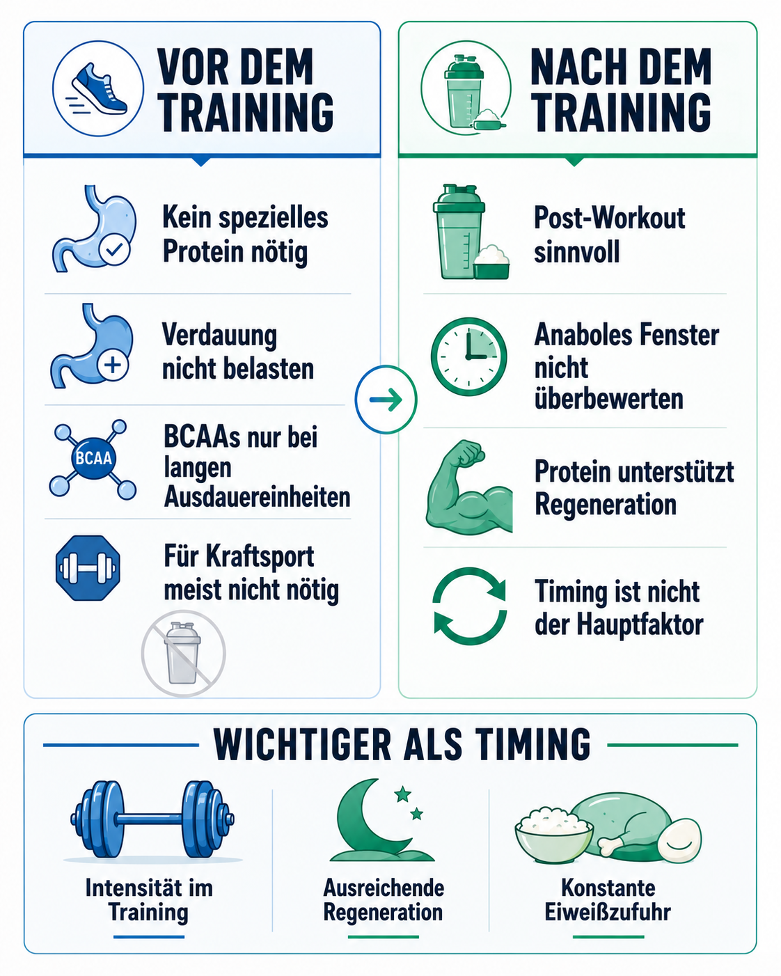 Protein-Timing rund um das Training