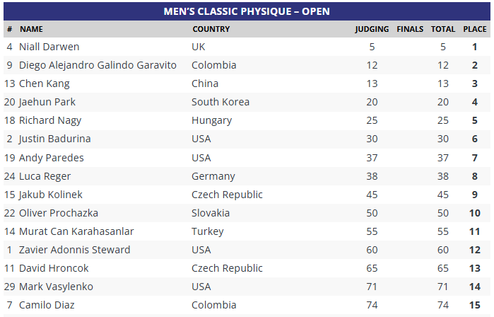 Ergebnisse Classic Physique Pittsburgh Pro 2026