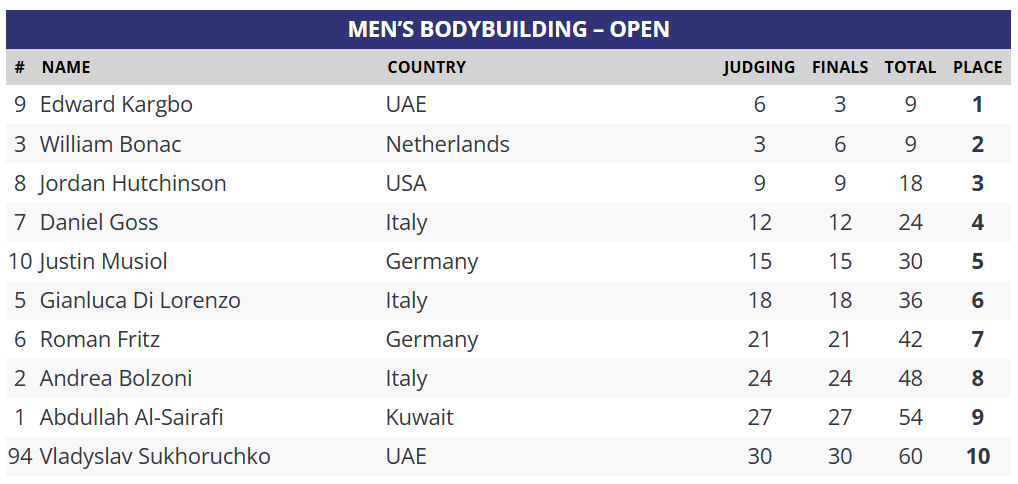 Ergebnisse Scorecards Open Bodybuilding Flex Pro 2026