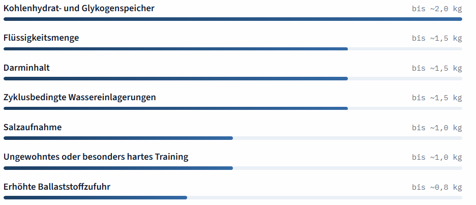 Grobe Orientierungswerte, individuell sehr verschieden.Zum Vergleich — Fettverlust bei 500 kcal Defizit pro Tag: rund 0,5 kg pro Woche.
