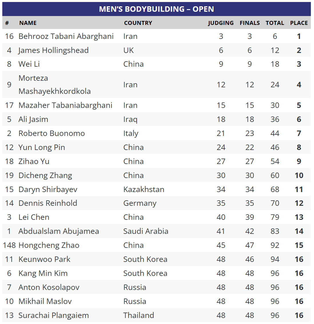 Scorecard China Pro 2026