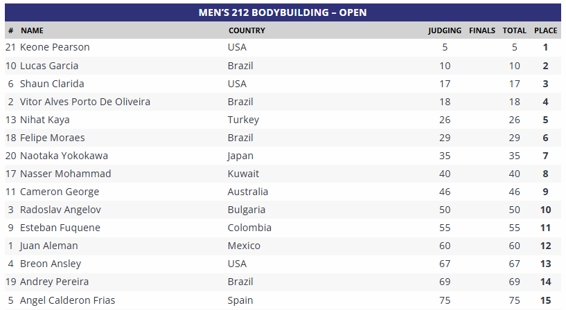 Ergebnisse Scorecard Mr. Olympia 2026 212