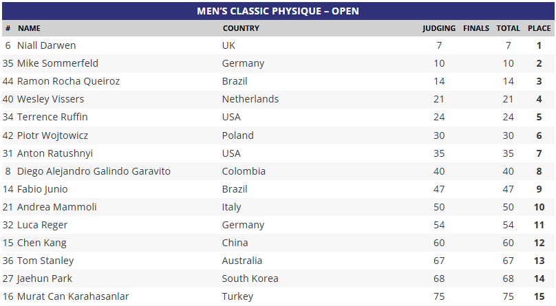 Ergebnisse Scorecard Mr. Olympia 2026 Classic Physique