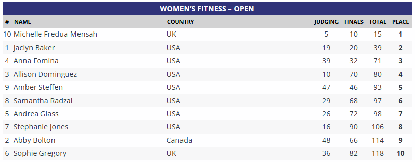 Ergebnisse Scorecard Mr. Olympia 2026 Fitness