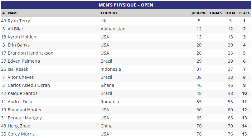 Ergebnisse Scorecard Mr. Olympia 2026 Men's Physique