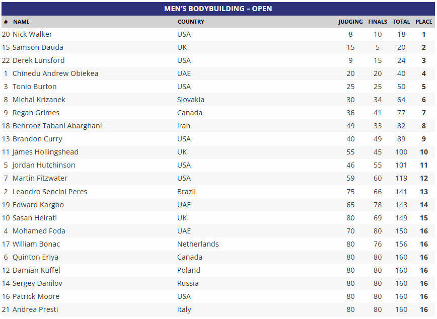Ergebnisse Scorecard Mr. Olympia 2026 Open Bodybuilding