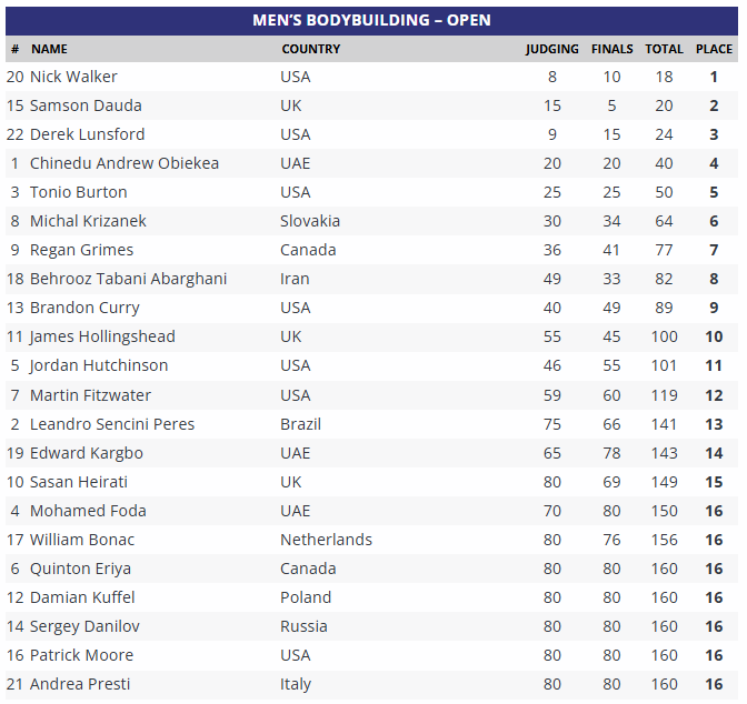 Scorecard Ergebnisse Mr. Olympia 2026 Open Bodybuilding