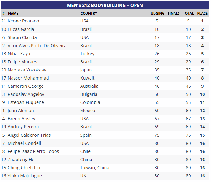 Scorecard Ergebnisse 212 Olympia 2026