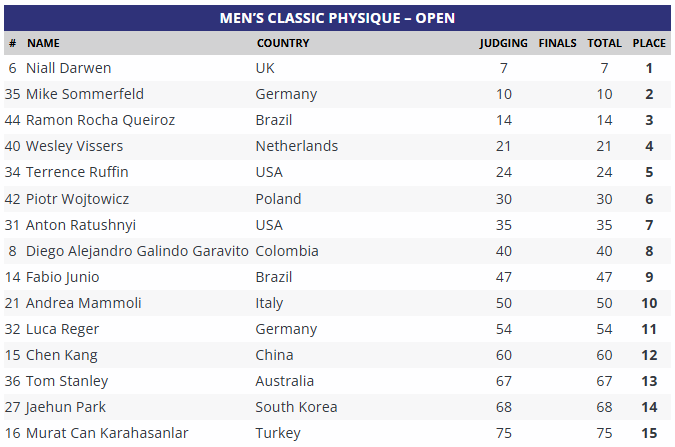 Scorecard Ergebnisse Classic Physique Olympia 2026