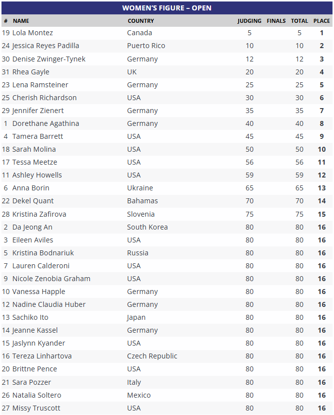 Scorecard Ergebnisse Figure Olympia 2026