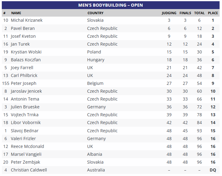 Scorecard Ergebnisse Open Bodybuilding Prag Pro 2026